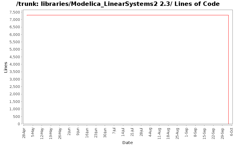 libraries/Modelica_LinearSystems2 2.3/ Lines of Code